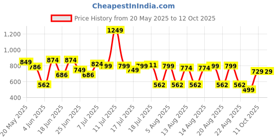 myntra.com JQR EAST PLUS Men Lace Ups Running Shoes jqr Price History Graph from 20 May 2025 to 12 Oct 2025