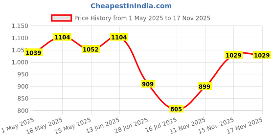 myntra.com JQR EROS Men Mesh Running Non-Marking Sports Shoes jqr Price History Graph from 1 May 2025 to 16 Nov 2025