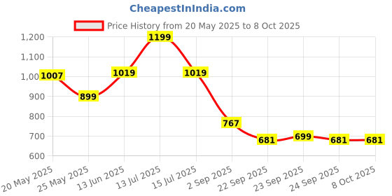 myntra.com JQR FLORAA Men Mesh Running Non-Marking Sports Shoes jqr Price History Graph from 20 May 2025 to 8 Oct 2025