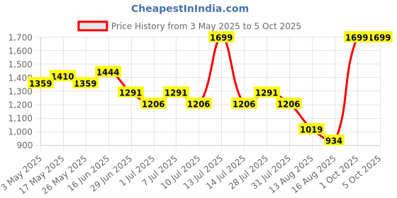 myntra.com JQR FLYING FURY Men Mesh Running Non-Marking Sports Shoes jqr Price History Graph from 3 May 2025 to 4 Oct 2025