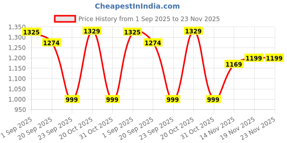 myntra.com JQR Galaxy Racer Men Lace-Ups Mesh Running Shoes jqr Price History Graph from 1 Sep 2025 to 23 Nov 2025