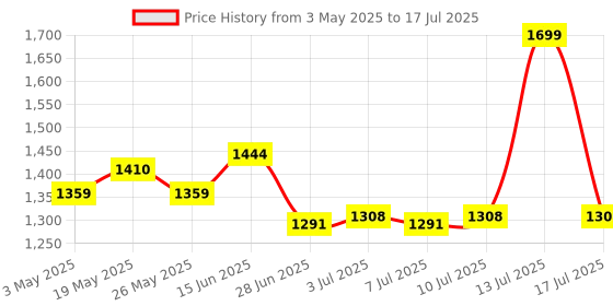 myntra.com JQR GALAXY RACER Men Mesh Mesh Running Non-Marking Sports Shoes jqr Price History Graph from 3 May 2025 to 17 Jul 2025
