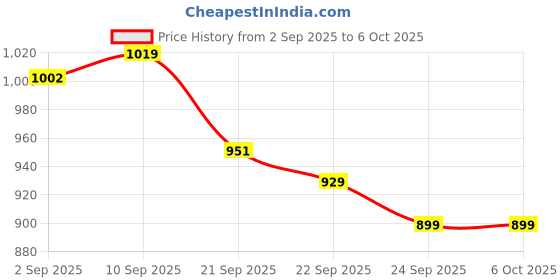 myntra.com JQR GLOBAL-PLUS Men Running Shoes jqr Price History Graph from 2 Sep 2025 to 5 Oct 2025