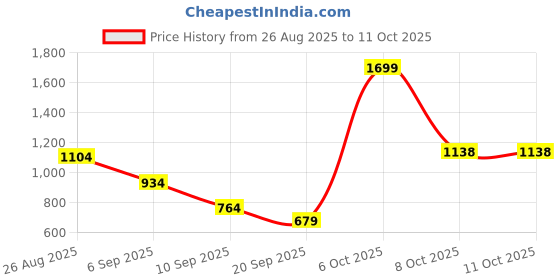 myntra.com JQR Global PRO Men Running Shoes jqr Price History Graph from 26 Aug 2025 to 10 Oct 2025