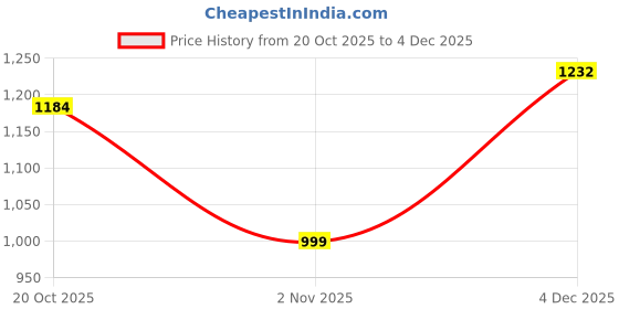 myntra.com JQR Grind Men Colourblocked Sneaker jqr Price History Graph from 20 Oct 2025 to 4 Dec 2025