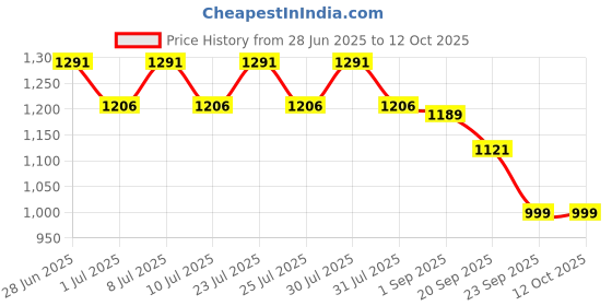 myntra.com JQR GRIND Men Mesh Walking Sports Shoes jqr Price History Graph from 28 Jun 2025 to 12 Oct 2025