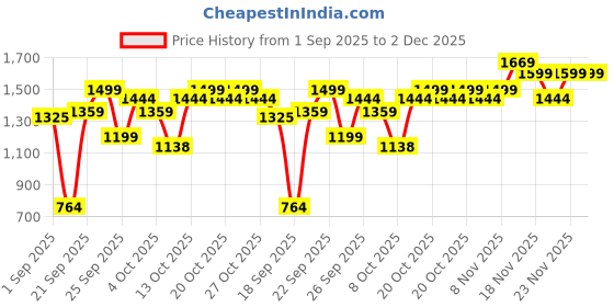 myntra.com JQR HUNGARY Men Colourblocked Sneakers jqr Price History Graph from 1 Sep 2025 to 1 Dec 2025