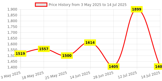 myntra.com JQR HYPNOS Men Mesh Running Non-Marking Shoes jqr Price History Graph from 3 May 2025 to 14 Jul 2025