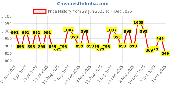 myntra.com JQR Joyo Men Lace-Ups Sports Shoes jqr Price History Graph from 28 Jun 2025 to 4 Dec 2025