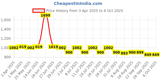 myntra.com jqr JQRAPEX Men Mesh Running Air Cooled Memory Foam Non-Marking Shoes jqr Price History Graph from 3 Apr 2025 to 4 Oct 2025