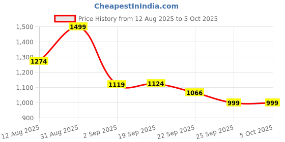 myntra.com JQR JUNO Men Lace-Up Running Marking Shoes jqr Price History Graph from 12 Aug 2025 to 5 Oct 2025