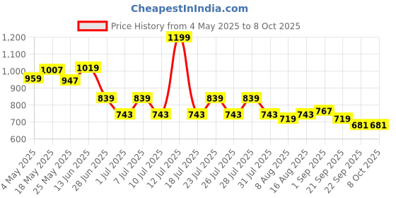 myntra.com JQR KRAFTON Men Running Non-Marking Shoes jqr Price History Graph from 4 May 2025 to 8 Oct 2025