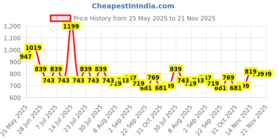 myntra.com JQR KRAFTON Women Air Cooled Memory Foam Non-Marking Running Lace-Ups Shoes jqr Price History Graph from 25 May 2025 to 21 Nov 2025