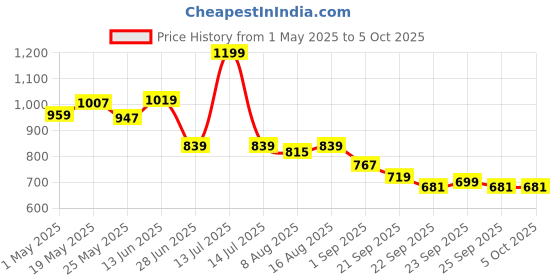 myntra.com JQR KRONOS Men Mesh Running Non-Marking Sports Shoes jqr Price History Graph from 1 May 2025 to 4 Oct 2025