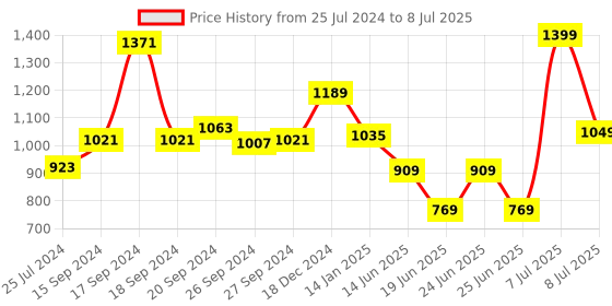 myntra.com JQR MAGIC Men Mesh Running Shoes With Air Cooled Memory Foam jqr Price History Graph from 25 Jul 2024 to 8 Jul 2025
