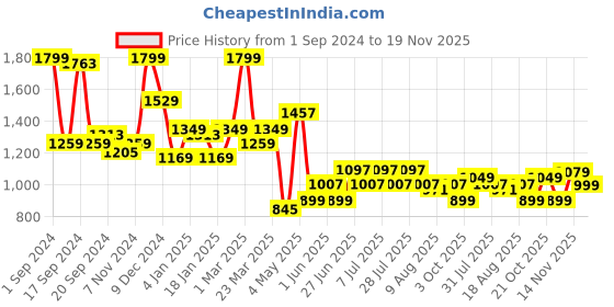 myntra.com JQR MART Men Mesh Running Sports Shoes jqr Price History Graph from 1 Sep 2024 to 19 Nov 2025