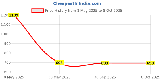 myntra.com JQR Men 2020 Blue Mesh Running Shoes jqr Price History Graph from 8 May 2025 to 8 Oct 2025