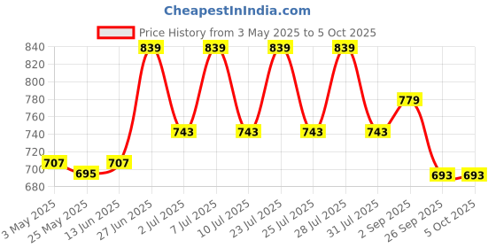 myntra.com JQR Men 2020 Grey Mesh Running Shoes jqr Price History Graph from 3 May 2025 to 4 Oct 2025