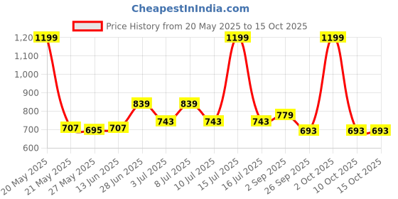 myntra.com JQR Men 2020 Navy Blue Mesh Running Shoes jqr Price History Graph from 20 May 2025 to 15 Oct 2025