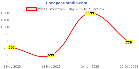 myntra.com JQR Men A-one White Mesh Running Shoes jqr Price History Graph from 3 May 2025 to 21 Oct 2025