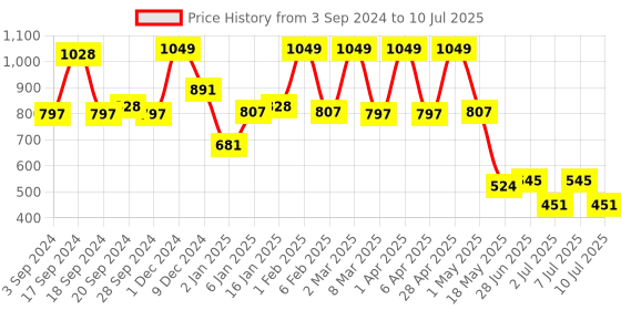 myntra.com JQR Men ACTIVE Grey Mesh Running Shoes jqr Price History Graph from 3 Sep 2024 to 10 Jul 2025