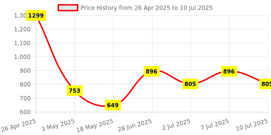 myntra.com JQR Men ADAM Mesh l-EVA Running Shoes jqr Price History Graph from 26 Apr 2025 to 10 Jul 2025