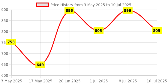 myntra.com JQR Men ADAM Mesh l-EVA Running Shoes jqr Price History Graph from 3 May 2025 to 10 Jul 2025