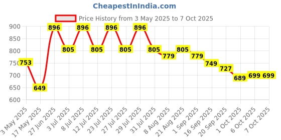 myntra.com JQR Men ADAM Mesh Running l-EVA Technology Sports Shoes jqr Price History Graph from 3 May 2025 to 6 Oct 2025