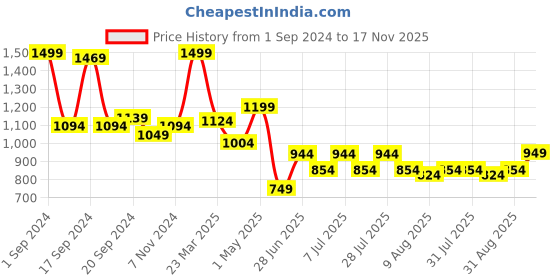 myntra.com JQR Men AEROPLANE Grey Mesh Running Shoes jqr Price History Graph from 1 Sep 2024 to 17 Nov 2025