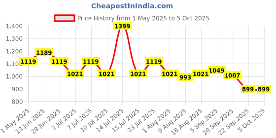 myntra.com JQR Men Air Cooled Memory Foam Non-Marking Lace-Ups Running Shoes jqr Price History Graph from 1 May 2025 to 5 Oct 2025