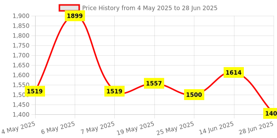 myntra.com JQR Men Air Cooled Memory Foam Non-Marking Lace-Ups Shoes jqr Price History Graph from 4 May 2025 to 28 Jun 2025