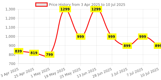 myntra.com JQR Men Air Cooled Memory Foam Non-Marking Running Shoes jqr Price History Graph from 3 Apr 2025 to 10 Jul 2025