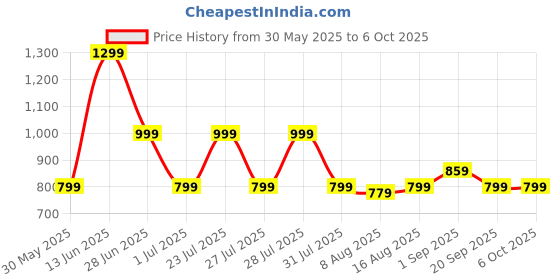 myntra.com JQR Men Air Cooled Memory Foam Non-Marking Walking Lace-Ups Shoes jqr Price History Graph from 30 May 2025 to 5 Oct 2025