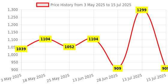 myntra.com JQR Men Air Cooled Memory Foam Running Non-Marking Shoes jqr Price History Graph from 3 May 2025 to 15 Jul 2025