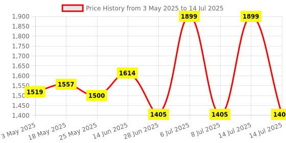 myntra.com JQR Men Air Cooled Memory Foam Running Non-Marking Shoes jqr Price History Graph from 3 May 2025 to 14 Jul 2025