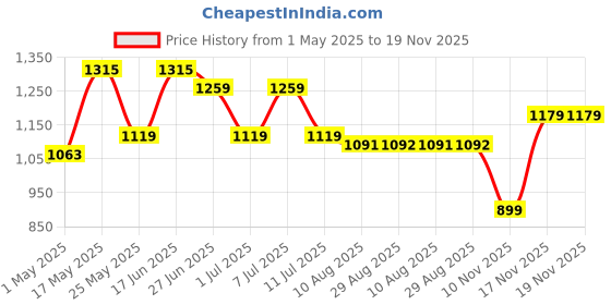 myntra.com JQR Men Air Cooled Memory Foam Running Non-Marking Shoes jqr Price History Graph from 1 May 2025 to 18 Nov 2025