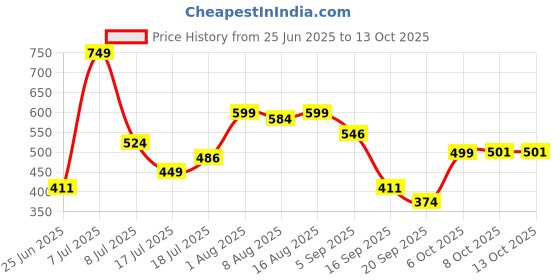 myntra.com JQR Men Alaska Sliders Flip Flops jqr Price History Graph from 25 Jun 2025 to 13 Oct 2025
