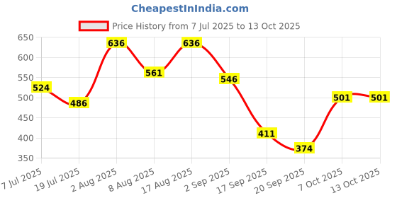 myntra.com JQR Men Alaska Slip-On Sliders jqr Price History Graph from 7 Jul 2025 to 12 Oct 2025
