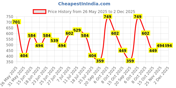 myntra.com JQR Men Armada Comfortable Light Weight Anti-Skid Waterproof Clogs jqr Price History Graph from 26 May 2025 to 1 Dec 2025
