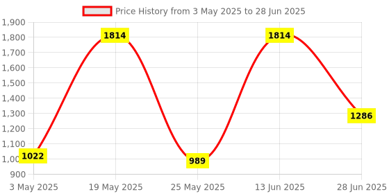 myntra.com JQR Men Atom Plus 2 Mesh Running Non-Marking Shoes jqr Price History Graph from 3 May 2025 to 28 Jun 2025