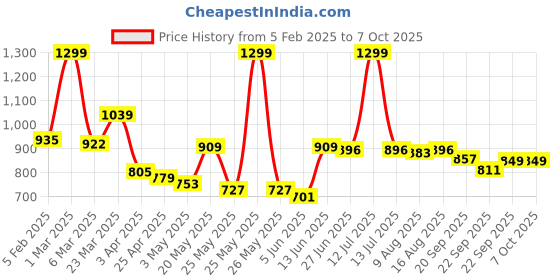 myntra.com JQR Men BALANCE Mesh Running Shoes jqr Price History Graph from 5 Feb 2025 to 6 Oct 2025