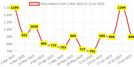 myntra.com JQR Men BALANCE Mesh Running Shoes jqr Price History Graph from 1 Mar 2025 to 13 Jul 2025