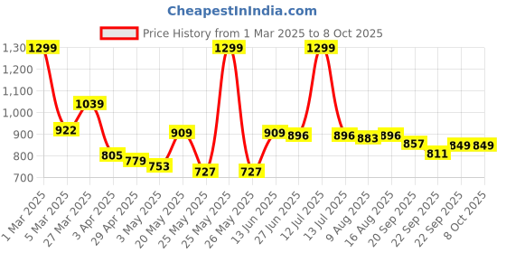 myntra.com JQR Men BALANCE Mesh Running Shoes jqr Price History Graph from 1 Mar 2025 to 7 Oct 2025
