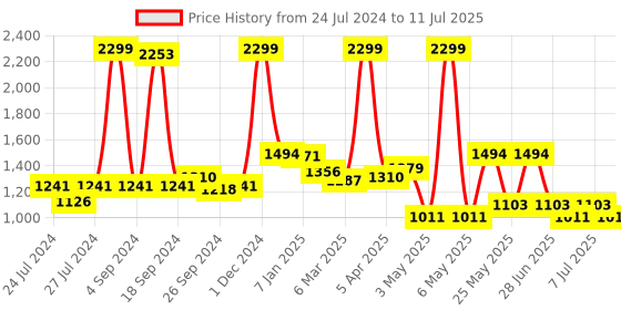 myntra.com JQR Men BLAST-002 Men Memory Foam Mesh Running Shoes jqr Price History Graph from 24 Jul 2024 to 11 Jul 2025