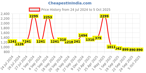 myntra.com JQR Men BLAST-002 Men Mesh Memory Foam Running Shoes jqr Price History Graph from 24 Jul 2024 to 5 Oct 2025