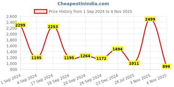 myntra.com JQR Men BLAST White Blast Mesh Running Shoes jqr Price History Graph from 1 Sep 2024 to 4 Nov 2025