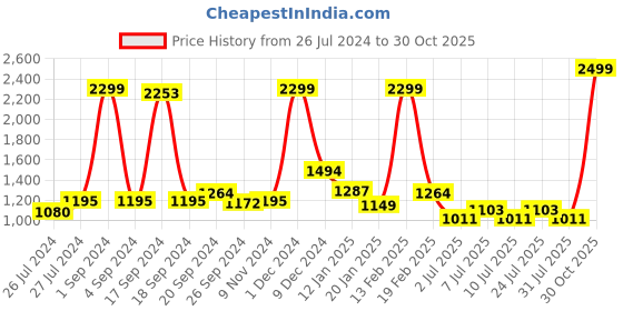 myntra.com JQR Men BLAST White Mesh Running Shoes jqr Price History Graph from 26 Jul 2024 to 30 Oct 2025