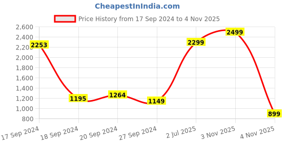 myntra.com JQR Men BLAST White Mesh Running Shoes jqr Price History Graph from 17 Sep 2024 to 4 Nov 2025