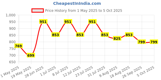 myntra.com JQR Men BOILER White Mesh Running Shoes jqr Price History Graph from 1 May 2025 to 5 Oct 2025