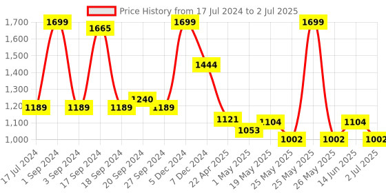 myntra.com JQR Men BOUNCER Mesh Running Shoes jqr Price History Graph from 17 Jul 2024 to 2 Jul 2025